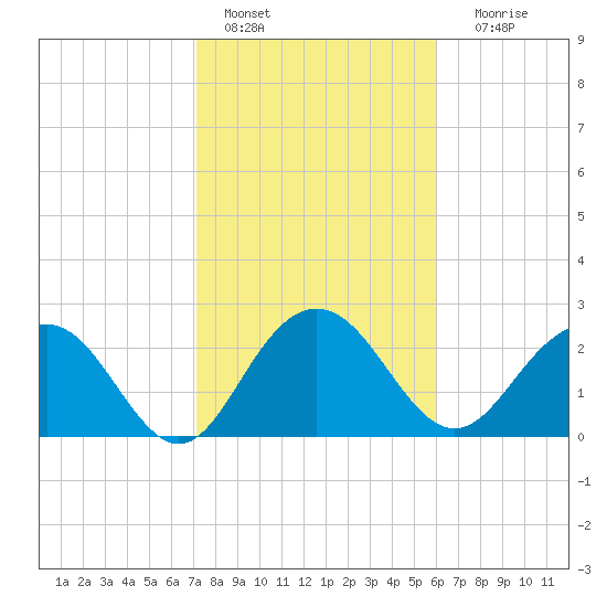 Richmond Plantation tide chart for Tuesday, February 7, 2023