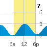 Richmond Plantation tide chart for Tuesday, February 7, 2023