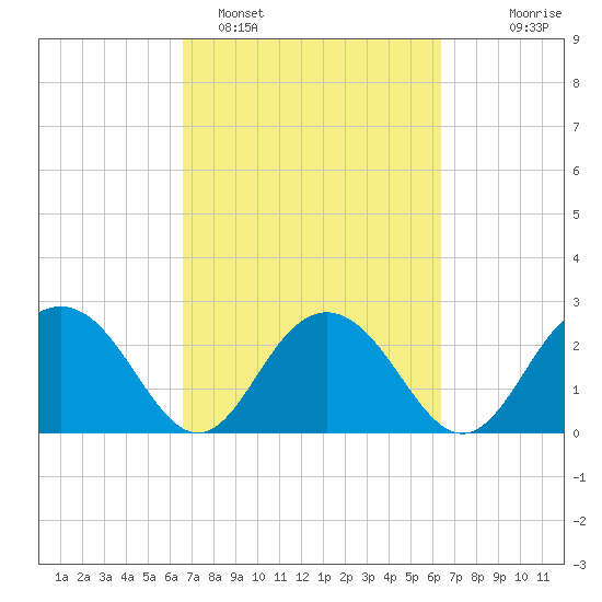 Richmond Plantation tide chart for Friday, March 10, 2023