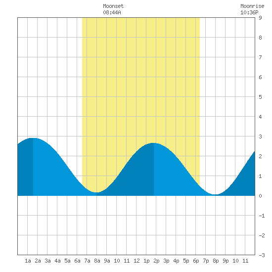 Richmond Plantation tide chart for Saturday, March 11, 2023