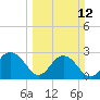 Richmond Plantation tide chart for Sunday, March 12, 2023