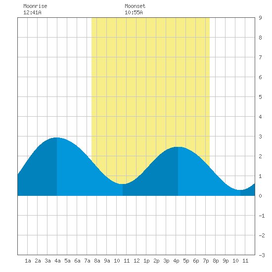 Richmond Plantation tide chart for Monday, March 13, 2023