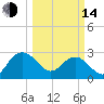 Richmond Plantation tide chart for Tuesday, March 14, 2023