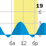 Richmond Plantation tide chart for Sunday, March 19, 2023