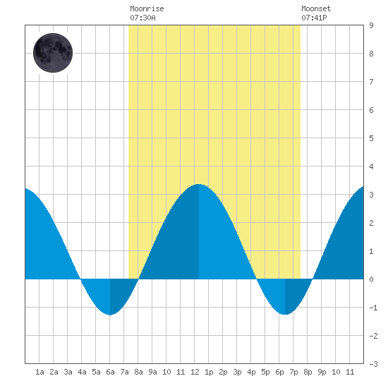 Richmond Plantation tide chart for Tuesday, March 21, 2023