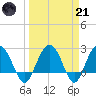 Richmond Plantation tide chart for Tuesday, March 21, 2023
