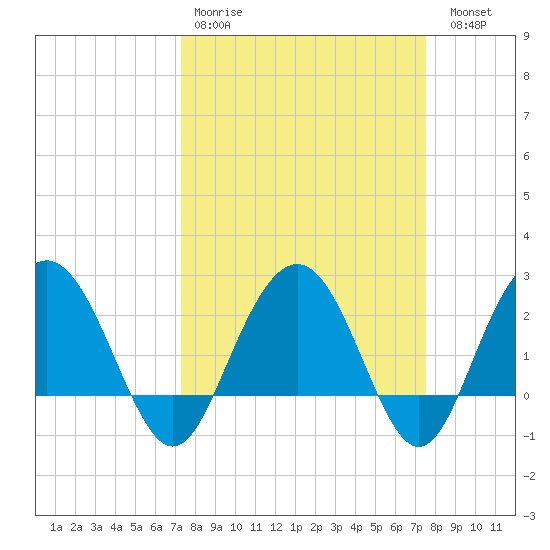 Richmond Plantation tide chart for Wednesday, March 22, 2023