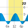 Richmond Plantation tide chart for Wednesday, March 22, 2023