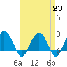 Richmond Plantation tide chart for Thursday, March 23, 2023