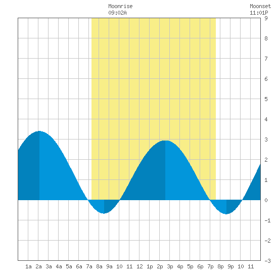 Richmond Plantation tide chart for Friday, March 24, 2023
