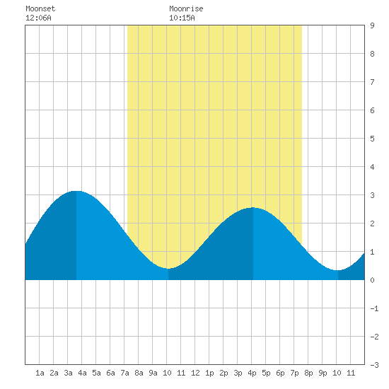 Richmond Plantation tide chart for Sunday, March 26, 2023