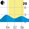 Richmond Plantation tide chart for Tuesday, March 28, 2023