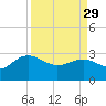 Richmond Plantation tide chart for Wednesday, March 29, 2023