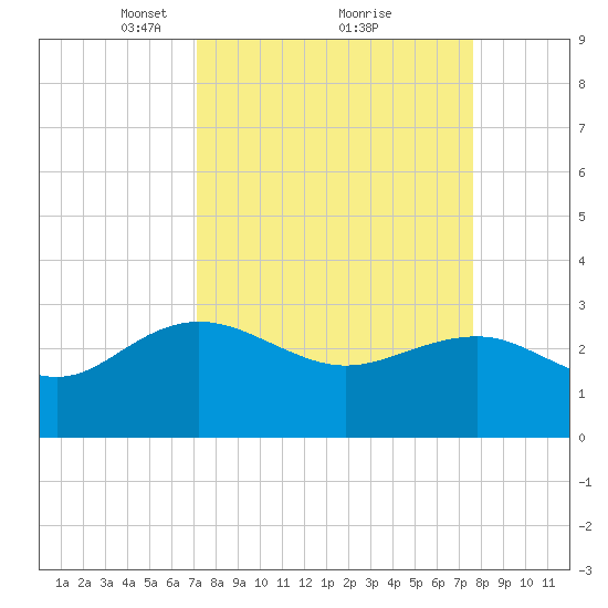 Richmond Plantation tide chart for Thursday, March 30, 2023