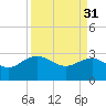 Richmond Plantation tide chart for Friday, March 31, 2023