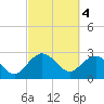 Richmond Plantation tide chart for Saturday, March 4, 2023