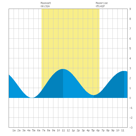 Richmond Plantation tide chart for Monday, March 6, 2023
