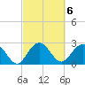Richmond Plantation tide chart for Monday, March 6, 2023