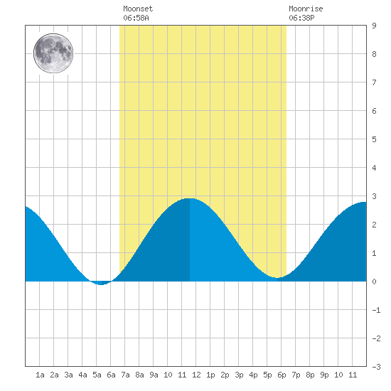 Richmond Plantation tide chart for Tuesday, March 7, 2023