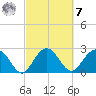 Richmond Plantation tide chart for Tuesday, March 7, 2023