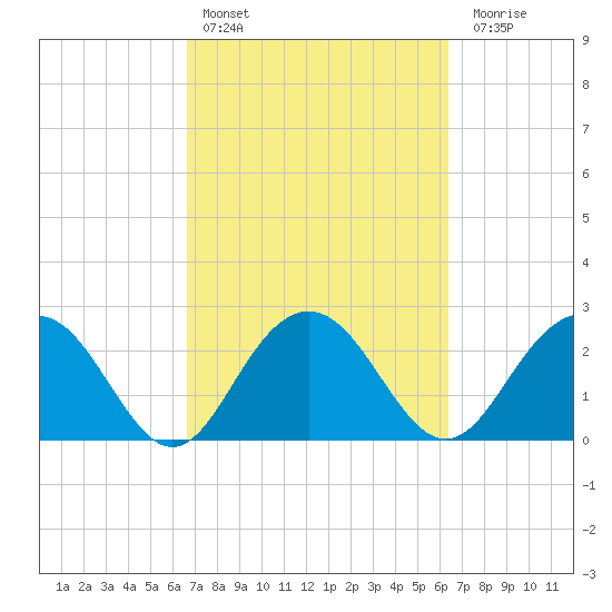 Richmond Plantation tide chart for Wednesday, March 8, 2023