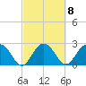 Richmond Plantation tide chart for Wednesday, March 8, 2023