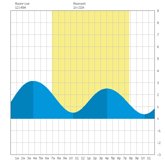 Richmond Plantation tide chart for Tuesday, April 11, 2023