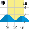 Richmond Plantation tide chart for Thursday, April 13, 2023