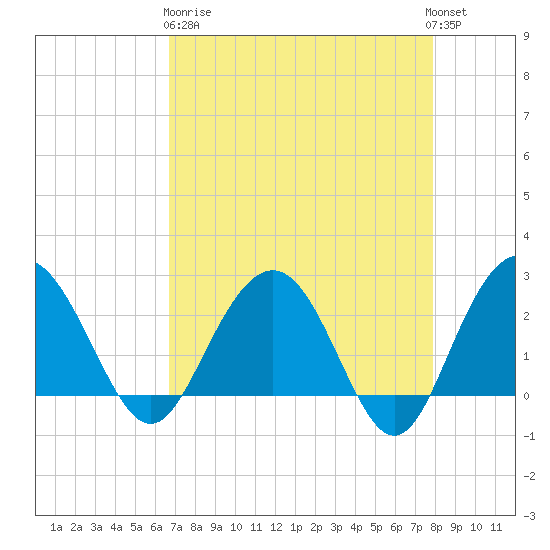 Richmond Plantation tide chart for Wednesday, April 19, 2023