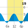 Richmond Plantation tide chart for Wednesday, April 19, 2023