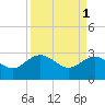Richmond Plantation tide chart for Saturday, April 1, 2023