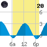 Richmond Plantation tide chart for Thursday, April 20, 2023