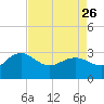 Richmond Plantation tide chart for Wednesday, April 26, 2023