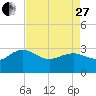 Richmond Plantation tide chart for Thursday, April 27, 2023