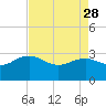 Richmond Plantation tide chart for Friday, April 28, 2023