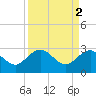 Richmond Plantation tide chart for Sunday, April 2, 2023