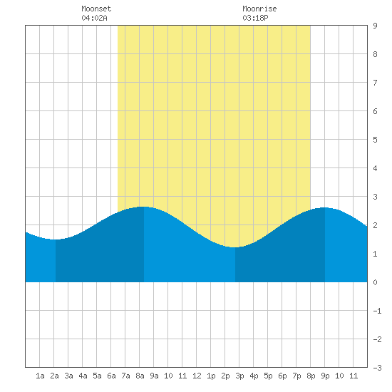 Richmond Plantation tide chart for Sunday, April 30, 2023