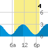 Richmond Plantation tide chart for Tuesday, April 4, 2023