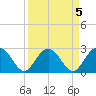 Richmond Plantation tide chart for Wednesday, April 5, 2023
