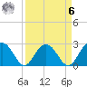 Richmond Plantation tide chart for Thursday, April 6, 2023