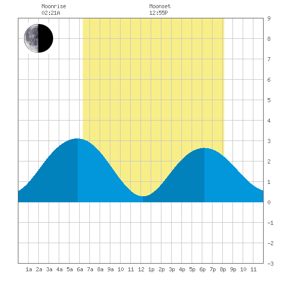 Richmond Plantation tide chart for Friday, May 12, 2023