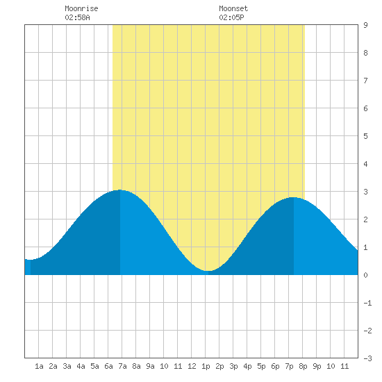 Richmond Plantation tide chart for Saturday, May 13, 2023