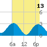 Richmond Plantation tide chart for Saturday, May 13, 2023