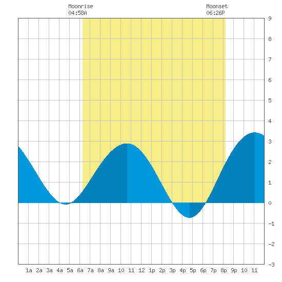 Richmond Plantation tide chart for Wednesday, May 17, 2023