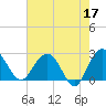 Richmond Plantation tide chart for Wednesday, May 17, 2023