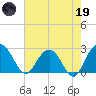 Richmond Plantation tide chart for Friday, May 19, 2023