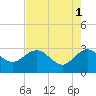 Richmond Plantation tide chart for Monday, May 1, 2023