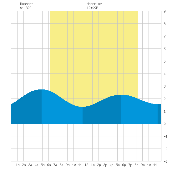 Richmond Plantation tide chart for Friday, May 26, 2023