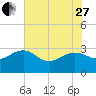 Richmond Plantation tide chart for Saturday, May 27, 2023