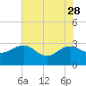 Richmond Plantation tide chart for Sunday, May 28, 2023